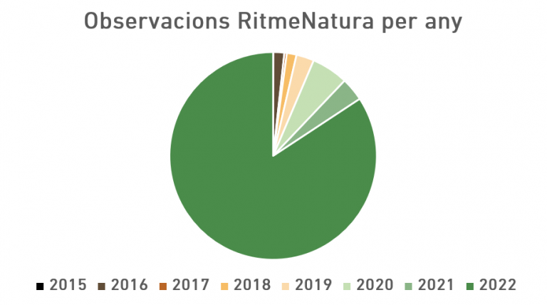 El 2022 ha estat espectacular a nivell de recollida d'observacions fenològiques i esperem poder repetir aquest èxit en el futur. Font: RitmeNatura