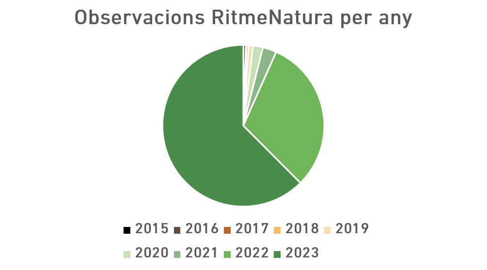 L'observatori RitmeNatura ha rebut més observacions fenològiques durant aquest 2023 que amb tots els anys anteriors junts. Font: RitmeNatura